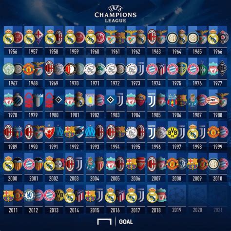 champions league winners by year